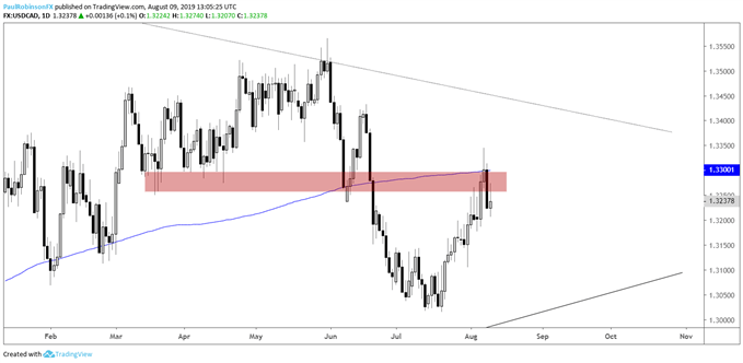 Us Dollar Price Charts For Next Week Gbpusd Eurusd Usdcad More - 